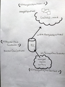 basic_core_data_diagram