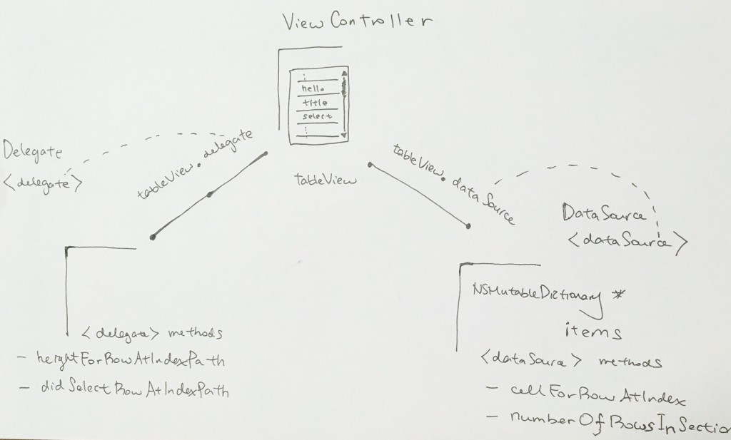 design-patter-viewcontroller-delegate-datasource